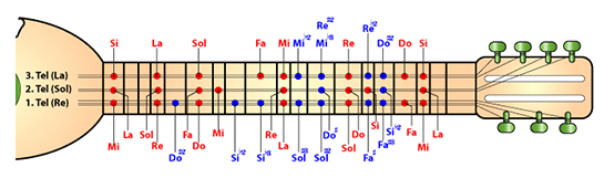 Saz Notalar